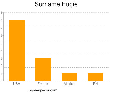 Surname Eugie