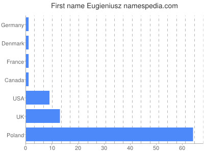 Given name Eugieniusz