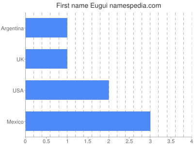 Given name Eugui