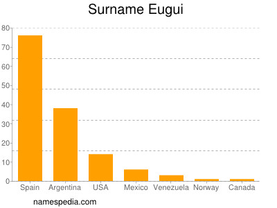 Surname Eugui