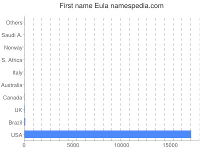 Given name Eula