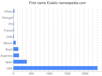 Given name Eulalio