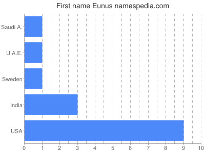 Given name Eunus