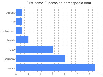 Given name Euphrosine