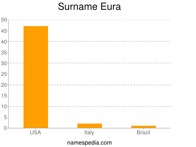 Surname Eura