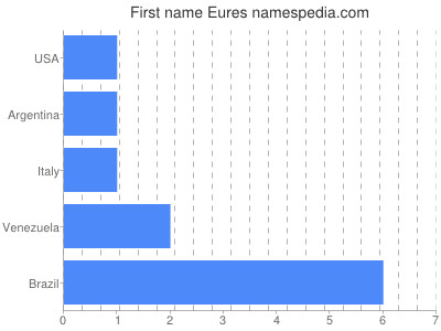 Given name Eures