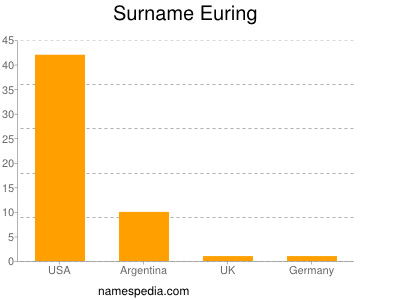 Surname Euring