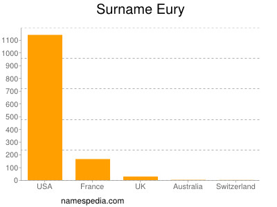 Surname Eury