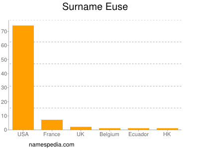 Surname Euse