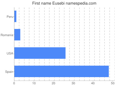 Given name Eusebi