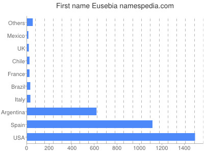 Given name Eusebia