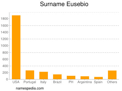 Surname Eusebio