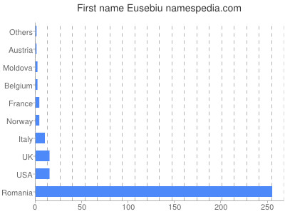 Given name Eusebiu