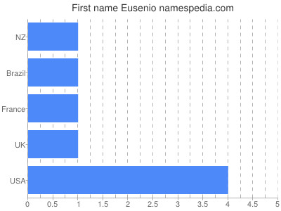 Given name Eusenio