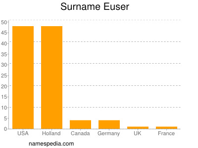 Surname Euser