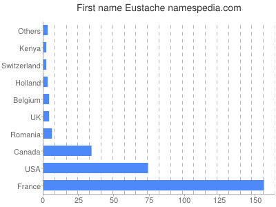 Given name Eustache