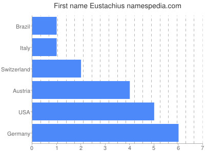 Given name Eustachius