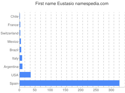 Given name Eustasio