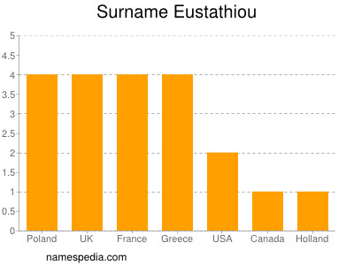 Surname Eustathiou
