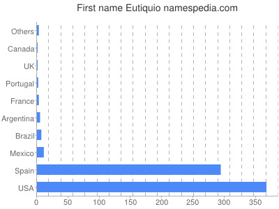Given name Eutiquio