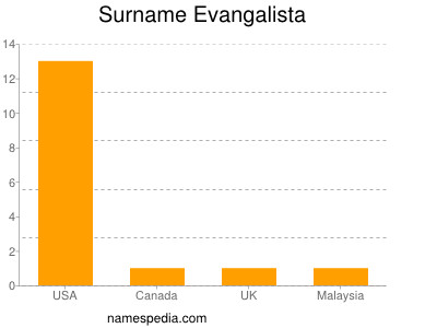 Surname Evangalista