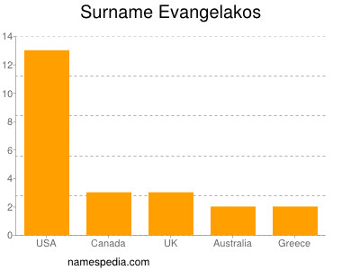 Surname Evangelakos