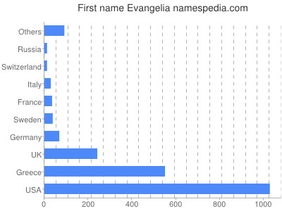 Given name Evangelia