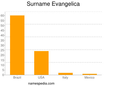 Surname Evangelica