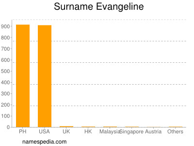 Surname Evangeline