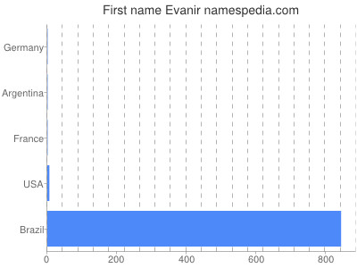 Given name Evanir