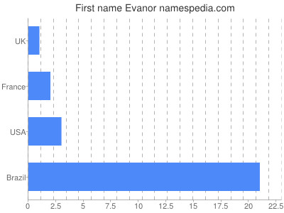 Given name Evanor