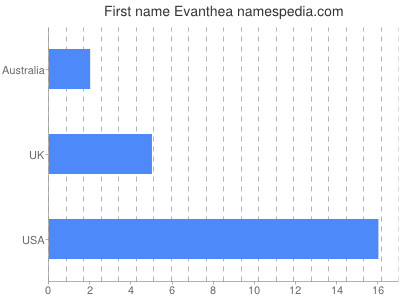 Given name Evanthea