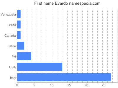 Given name Evardo