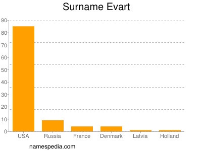 Surname Evart