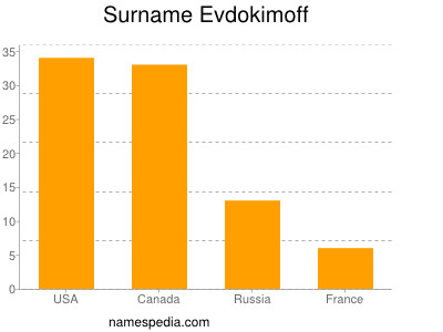 Surname Evdokimoff