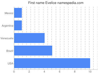 Given name Evelice