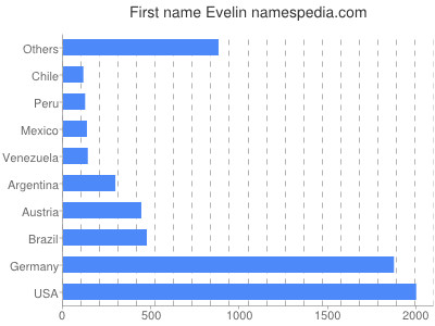 Given name Evelin