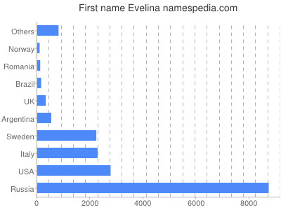 Given name Evelina