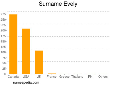 Surname Evely