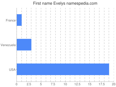 Given name Evelys