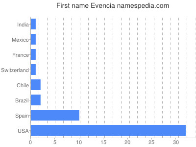 Given name Evencia