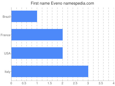 Given name Eveno