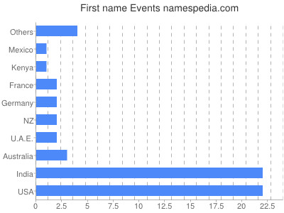 Given name Events