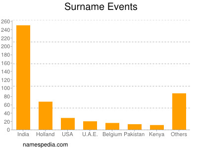 Surname Events
