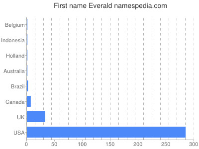 Given name Everald