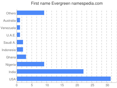 Given name Evergreen