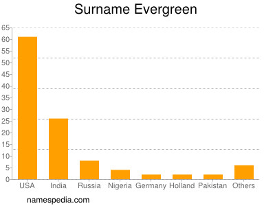 Surname Evergreen