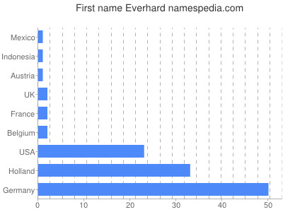 Given name Everhard