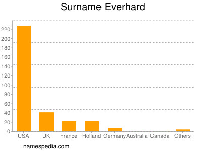 Surname Everhard