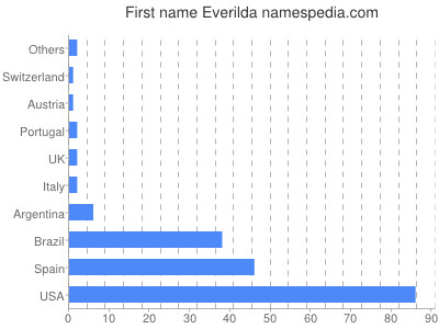 Given name Everilda
